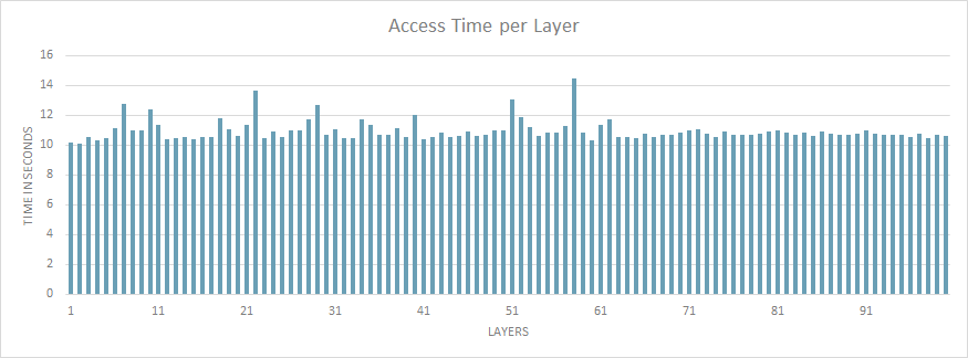 Access time per layer for 100 layers each with 10.000 files of 1MB